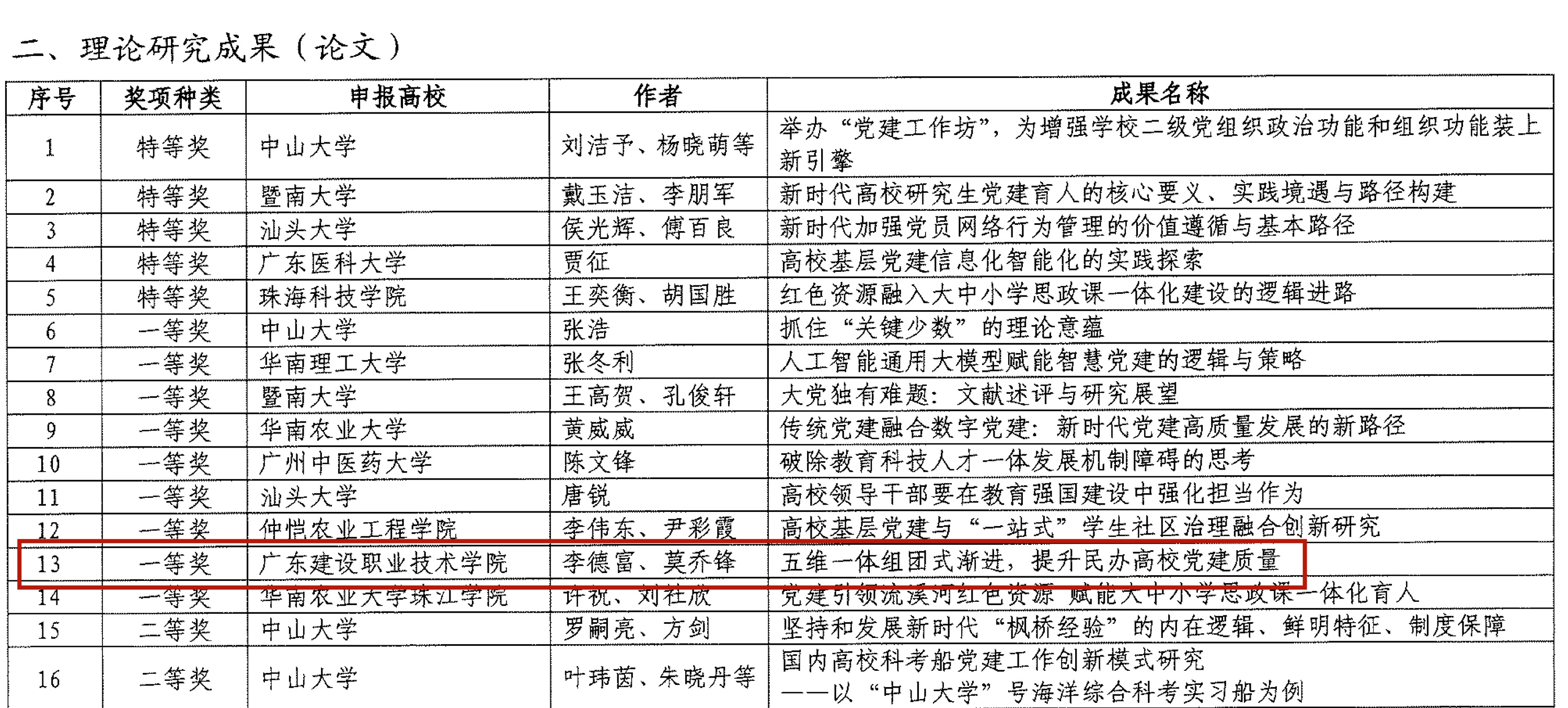 广东省高校党建研究优秀成果奖获奖名单_03_副本